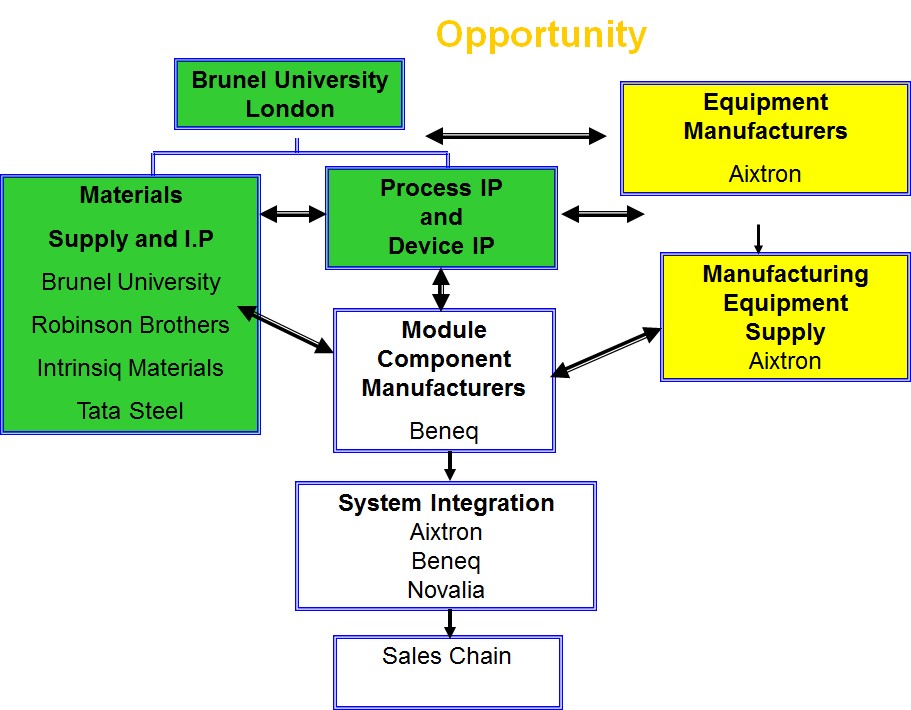 Diagram of Opportunities